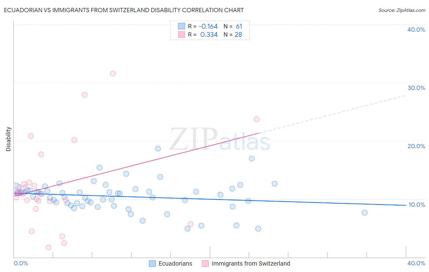 Ecuadorian vs Immigrants from Switzerland Disability
