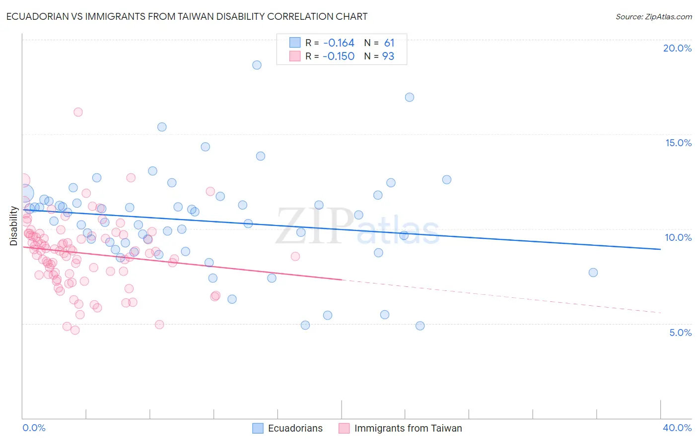 Ecuadorian vs Immigrants from Taiwan Disability