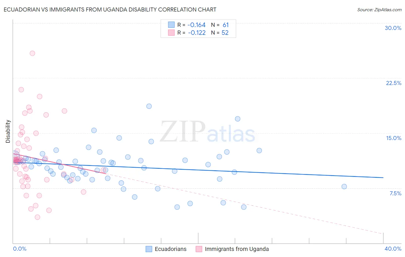 Ecuadorian vs Immigrants from Uganda Disability