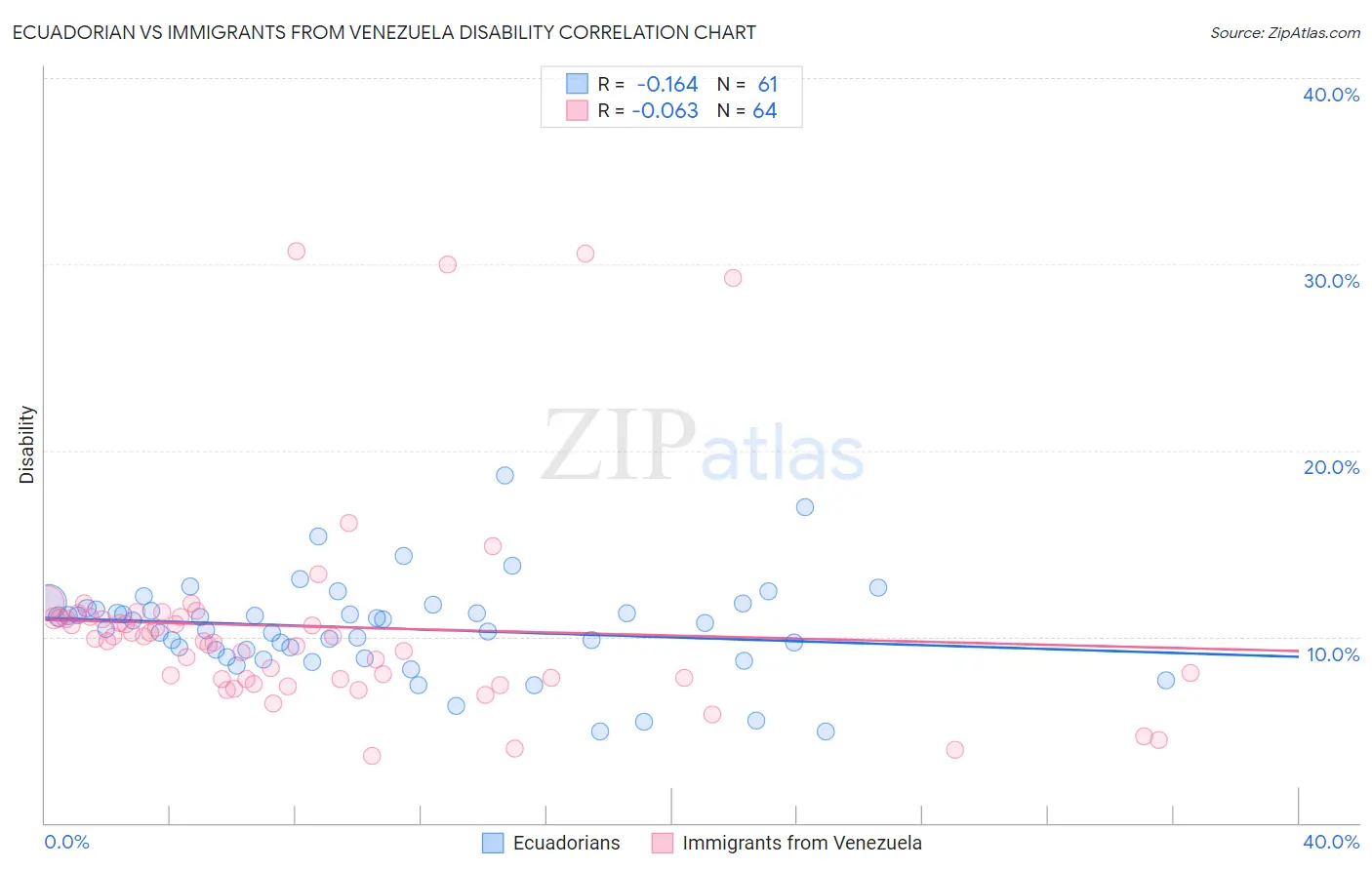 Ecuadorian vs Immigrants from Venezuela Disability
