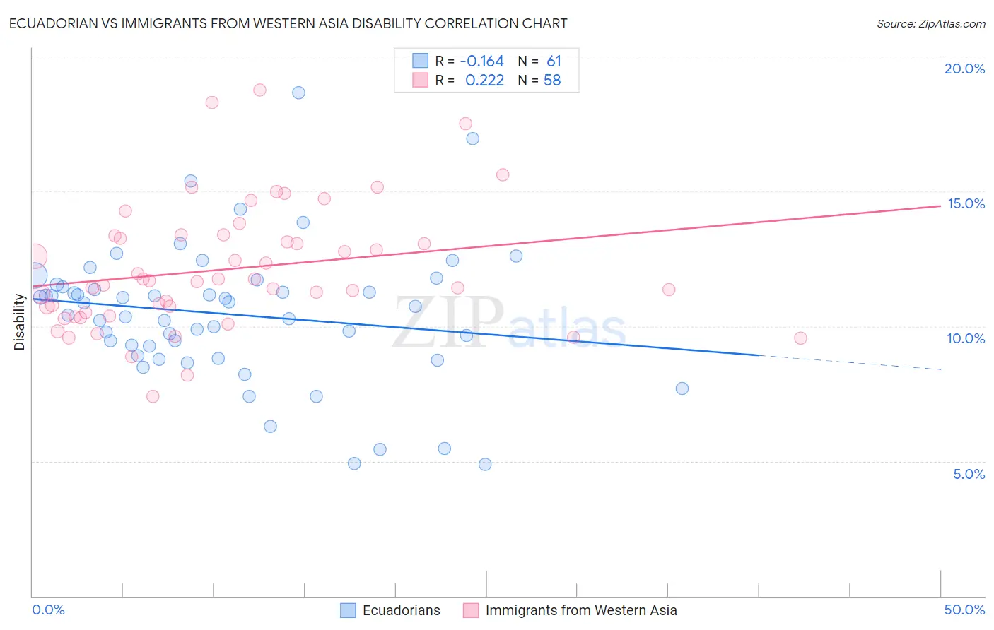 Ecuadorian vs Immigrants from Western Asia Disability