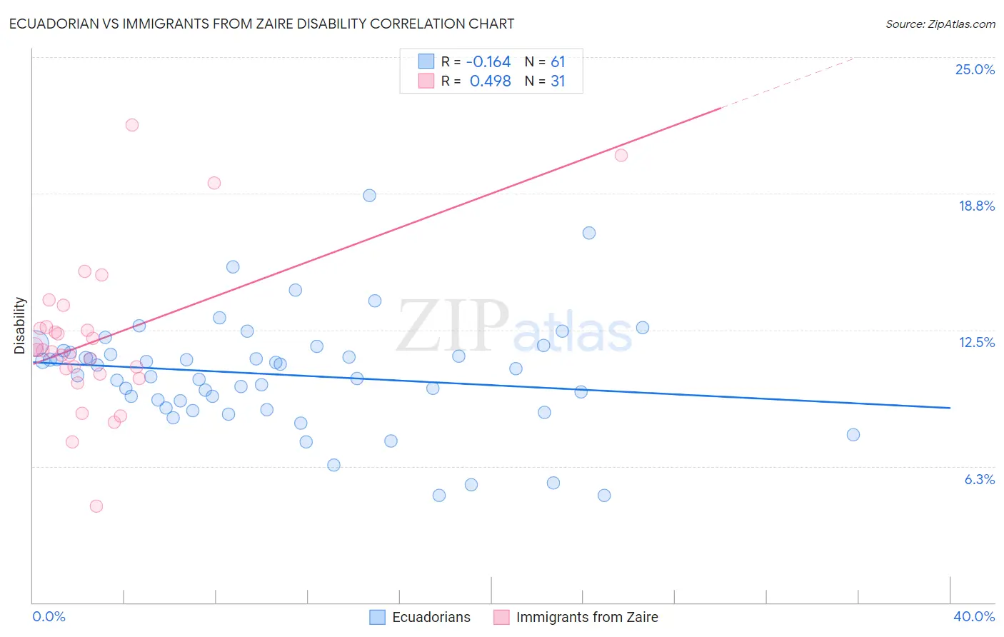 Ecuadorian vs Immigrants from Zaire Disability