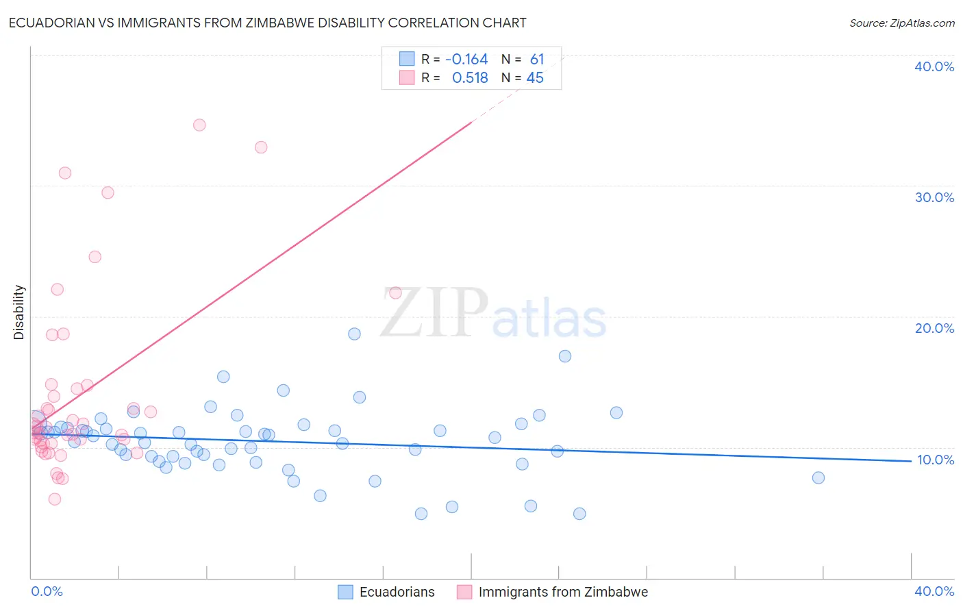 Ecuadorian vs Immigrants from Zimbabwe Disability