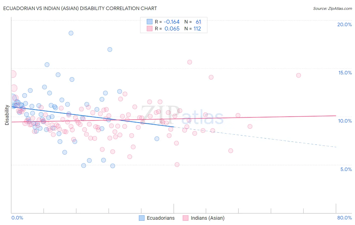 Ecuadorian vs Indian (Asian) Disability