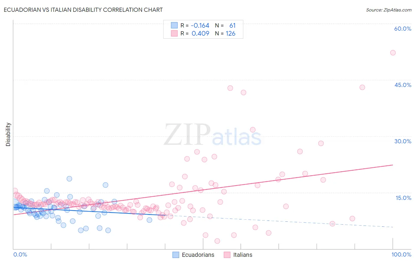 Ecuadorian vs Italian Disability