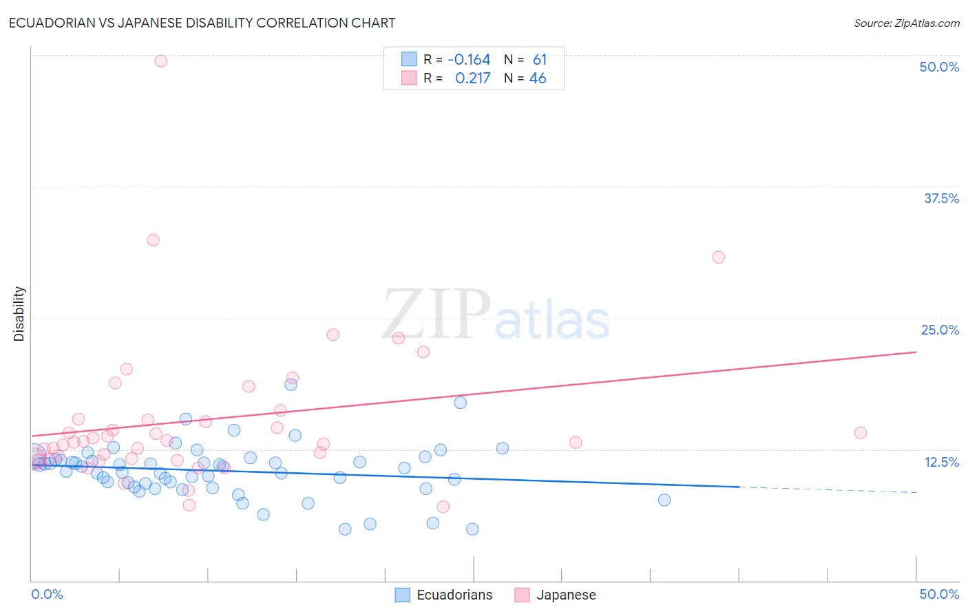 Ecuadorian vs Japanese Disability