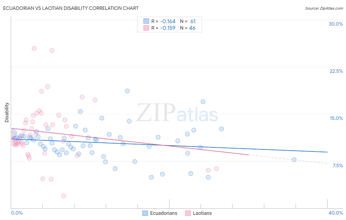 Ecuadorian vs Laotian Disability