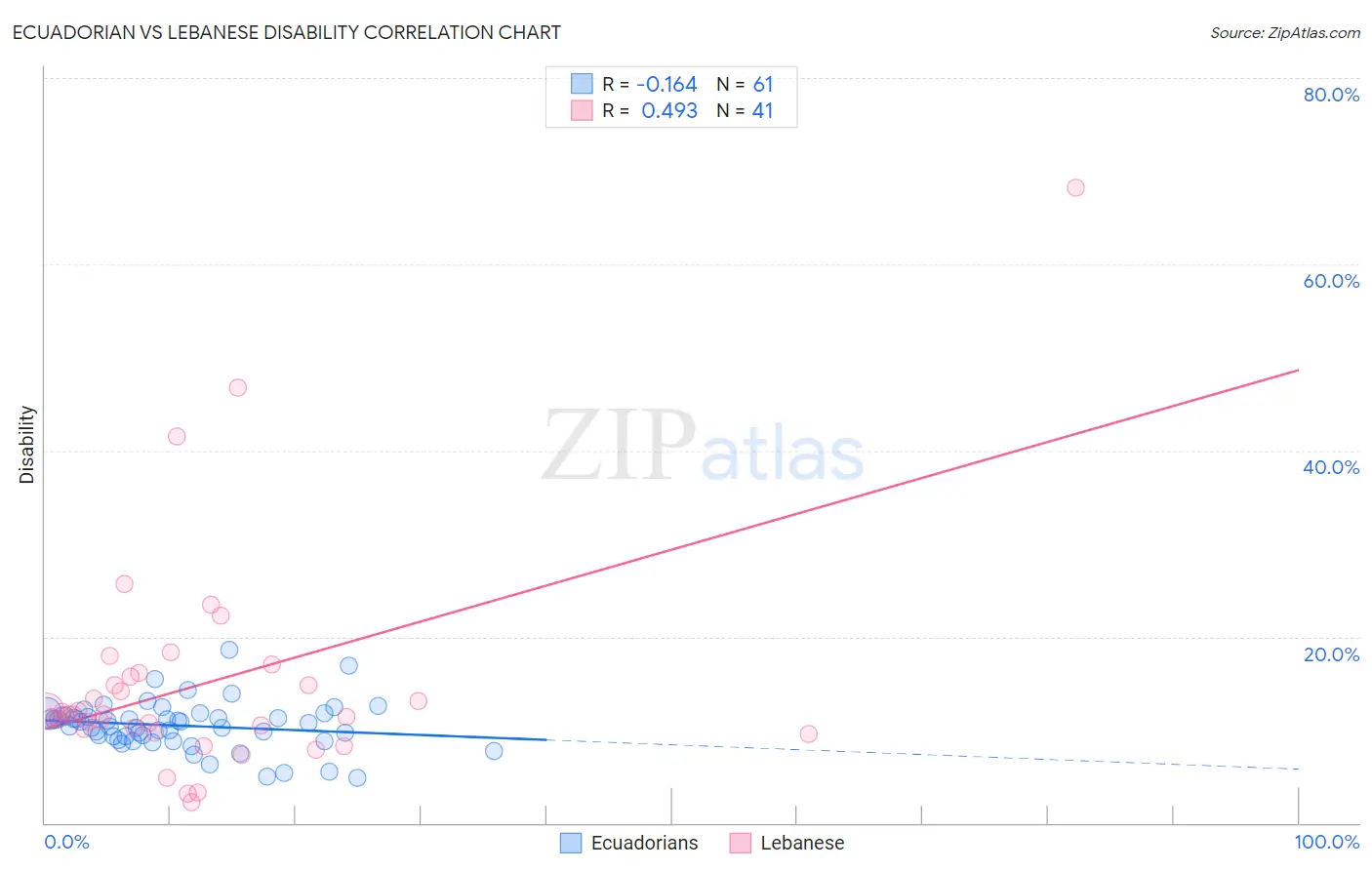 Ecuadorian vs Lebanese Disability