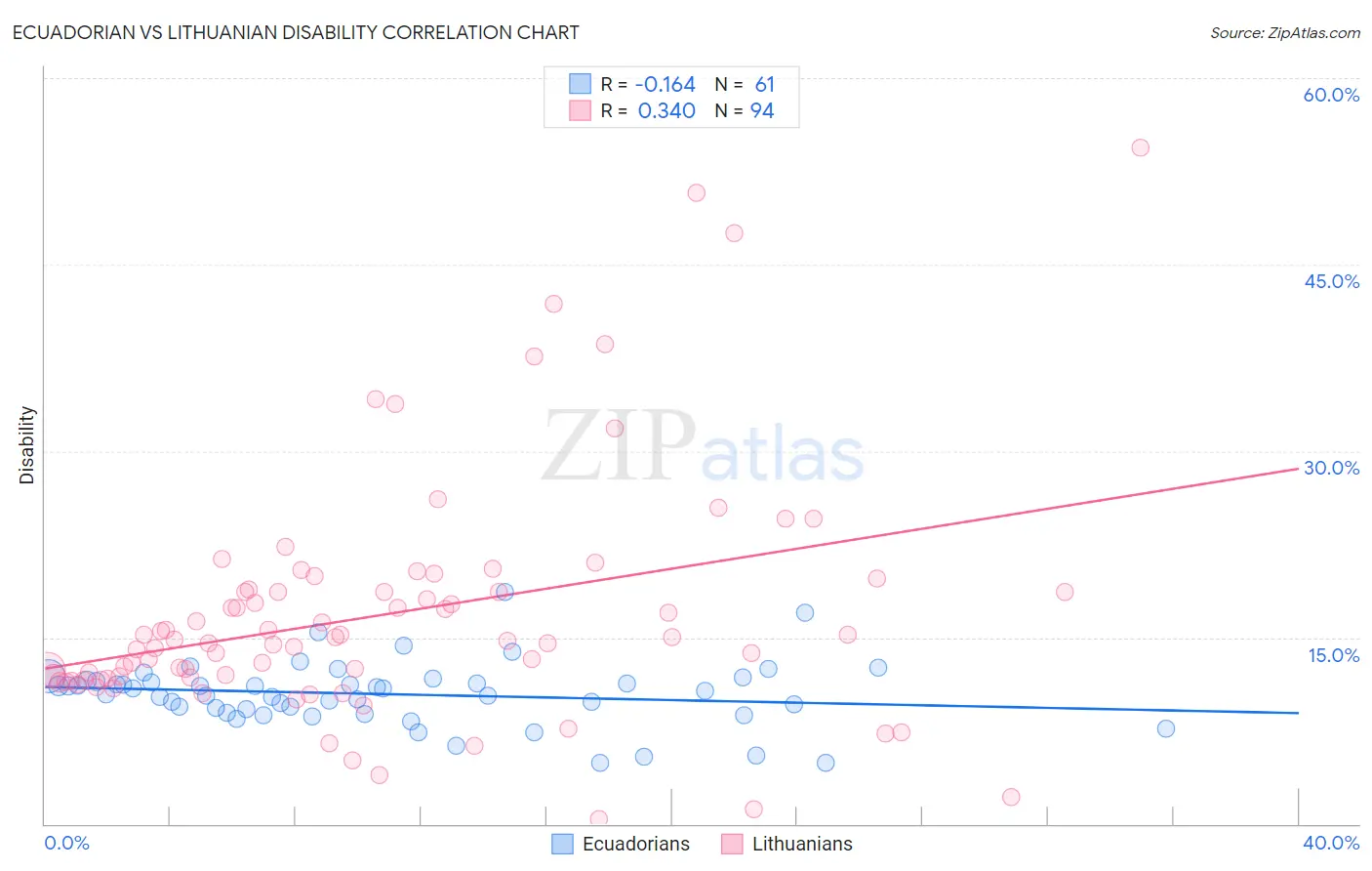 Ecuadorian vs Lithuanian Disability