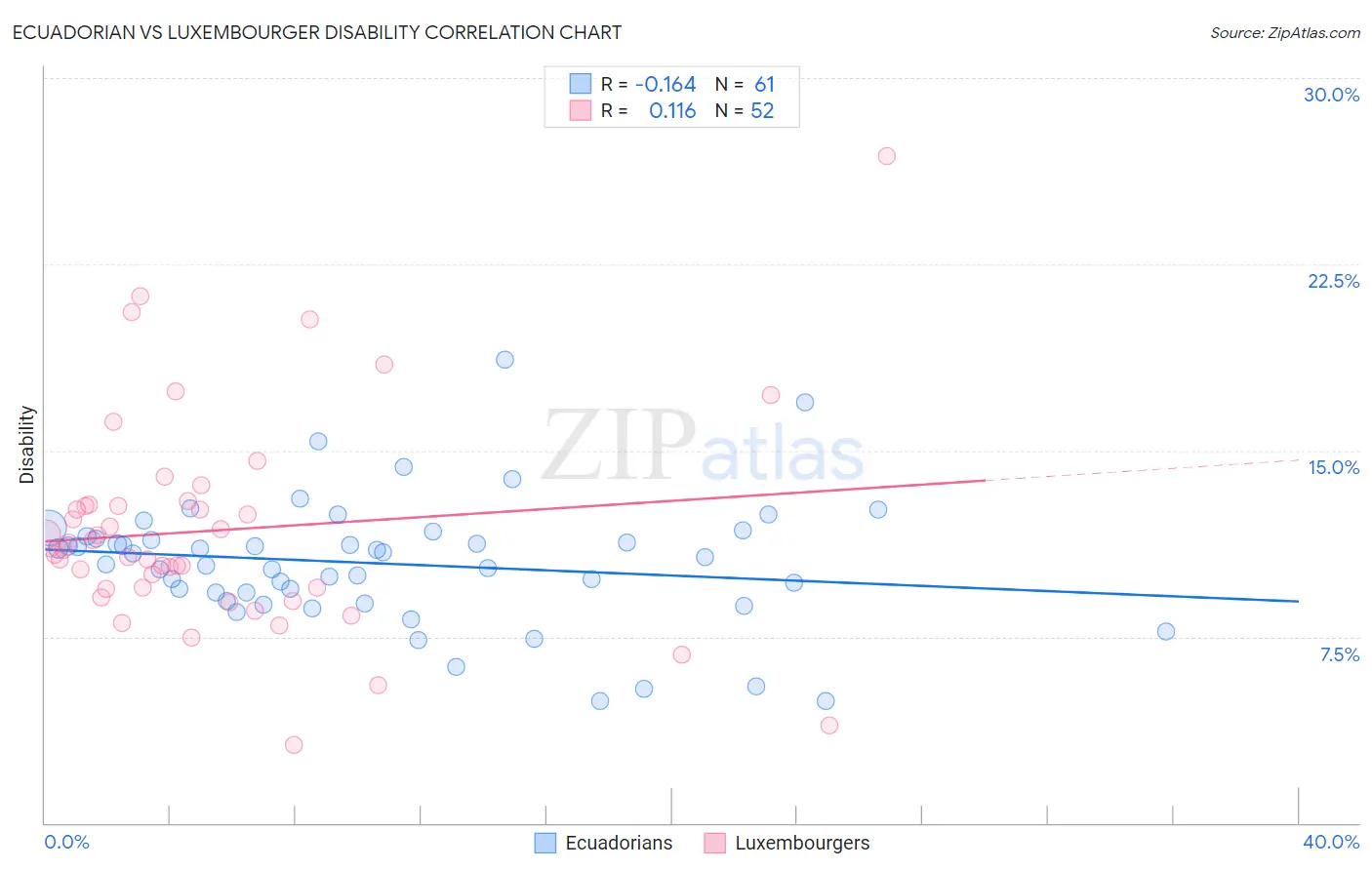 Ecuadorian vs Luxembourger Disability