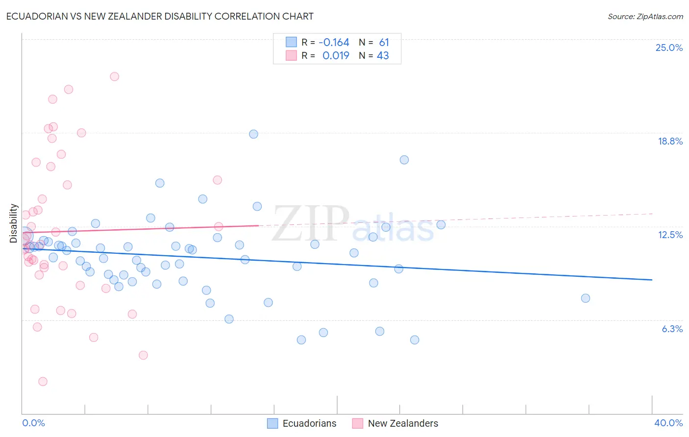 Ecuadorian vs New Zealander Disability