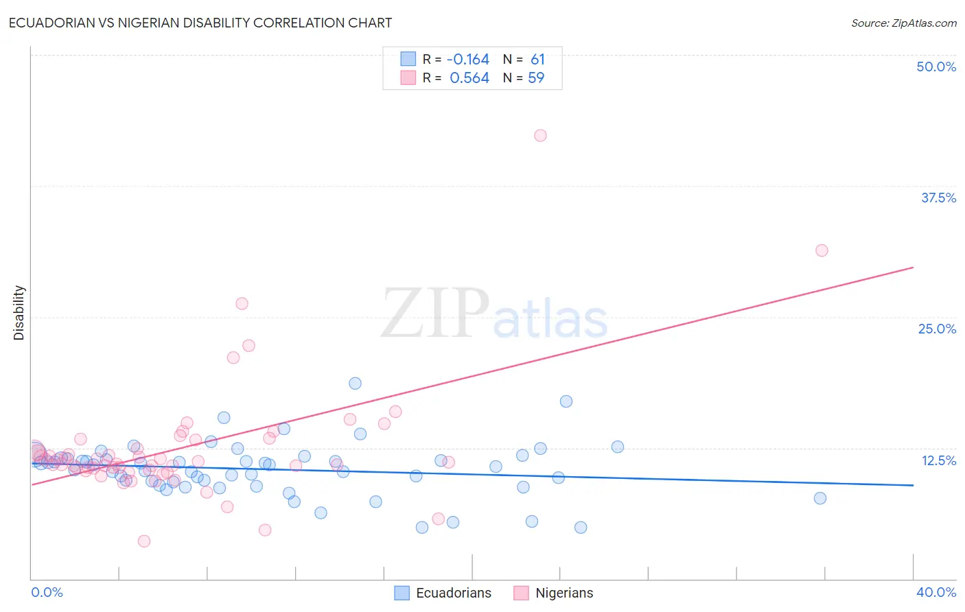 Ecuadorian vs Nigerian Disability