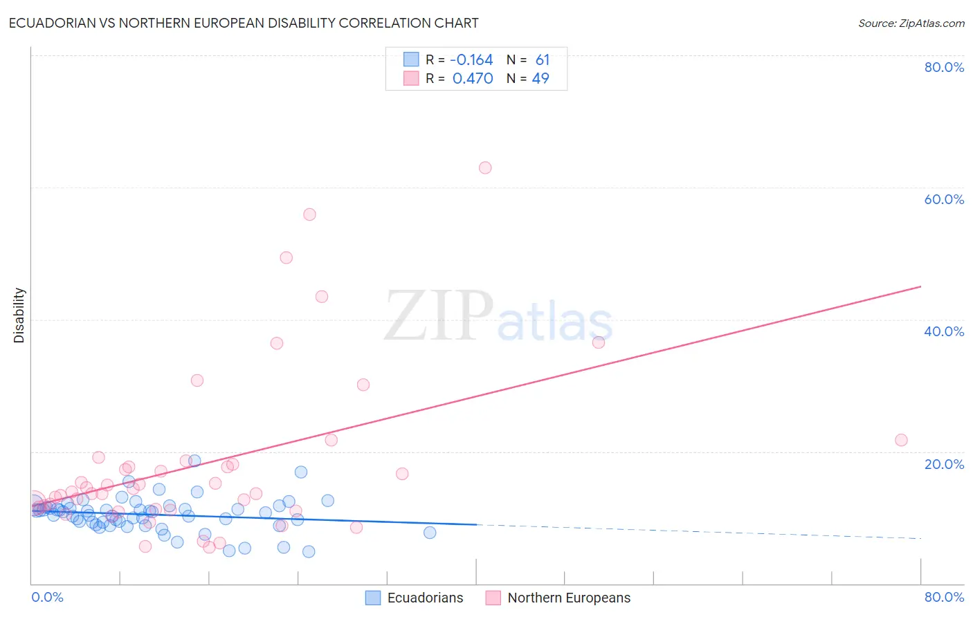 Ecuadorian vs Northern European Disability