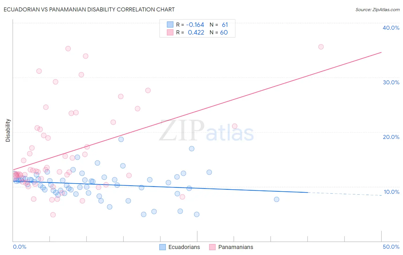 Ecuadorian vs Panamanian Disability