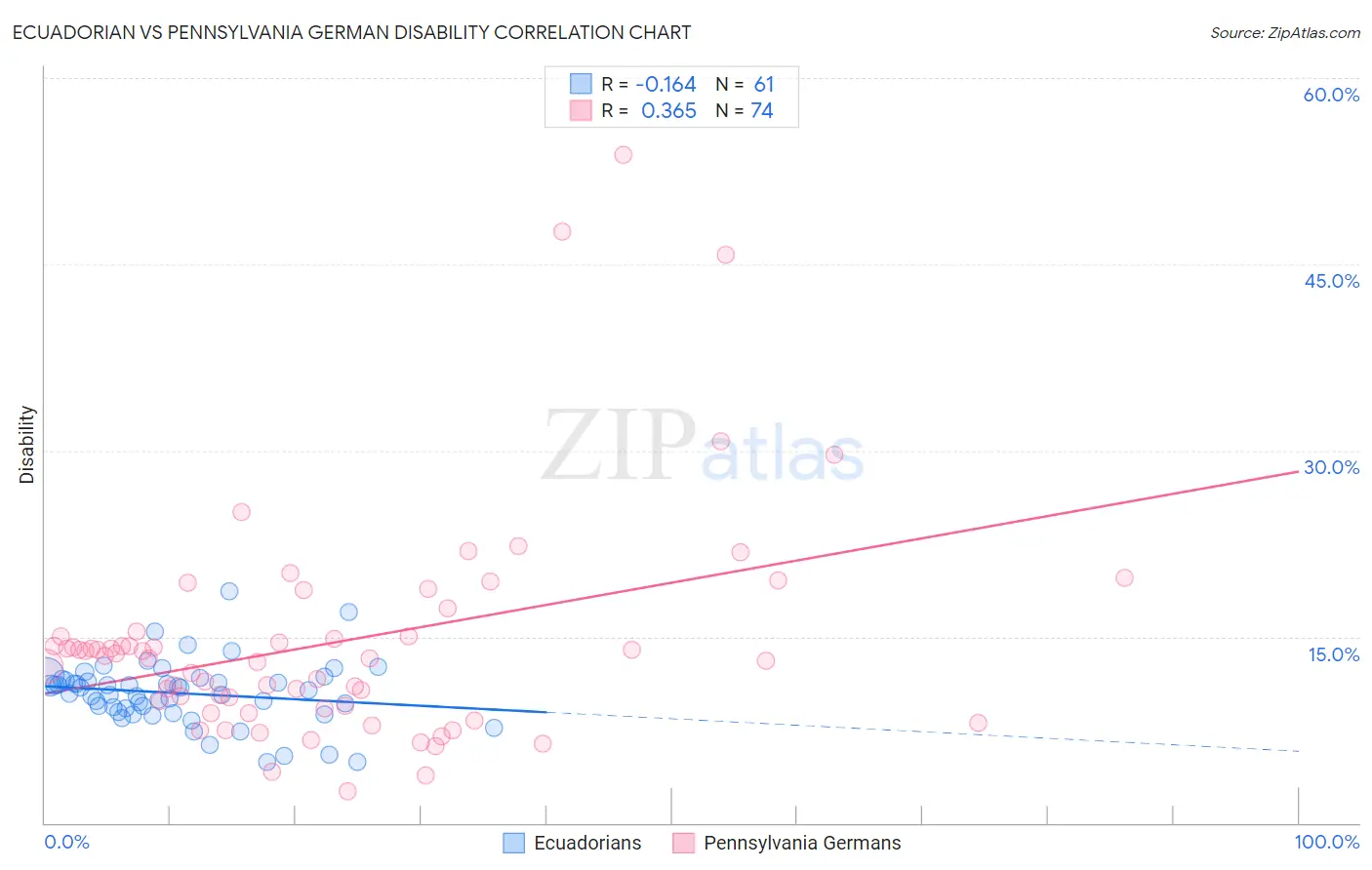 Ecuadorian vs Pennsylvania German Disability