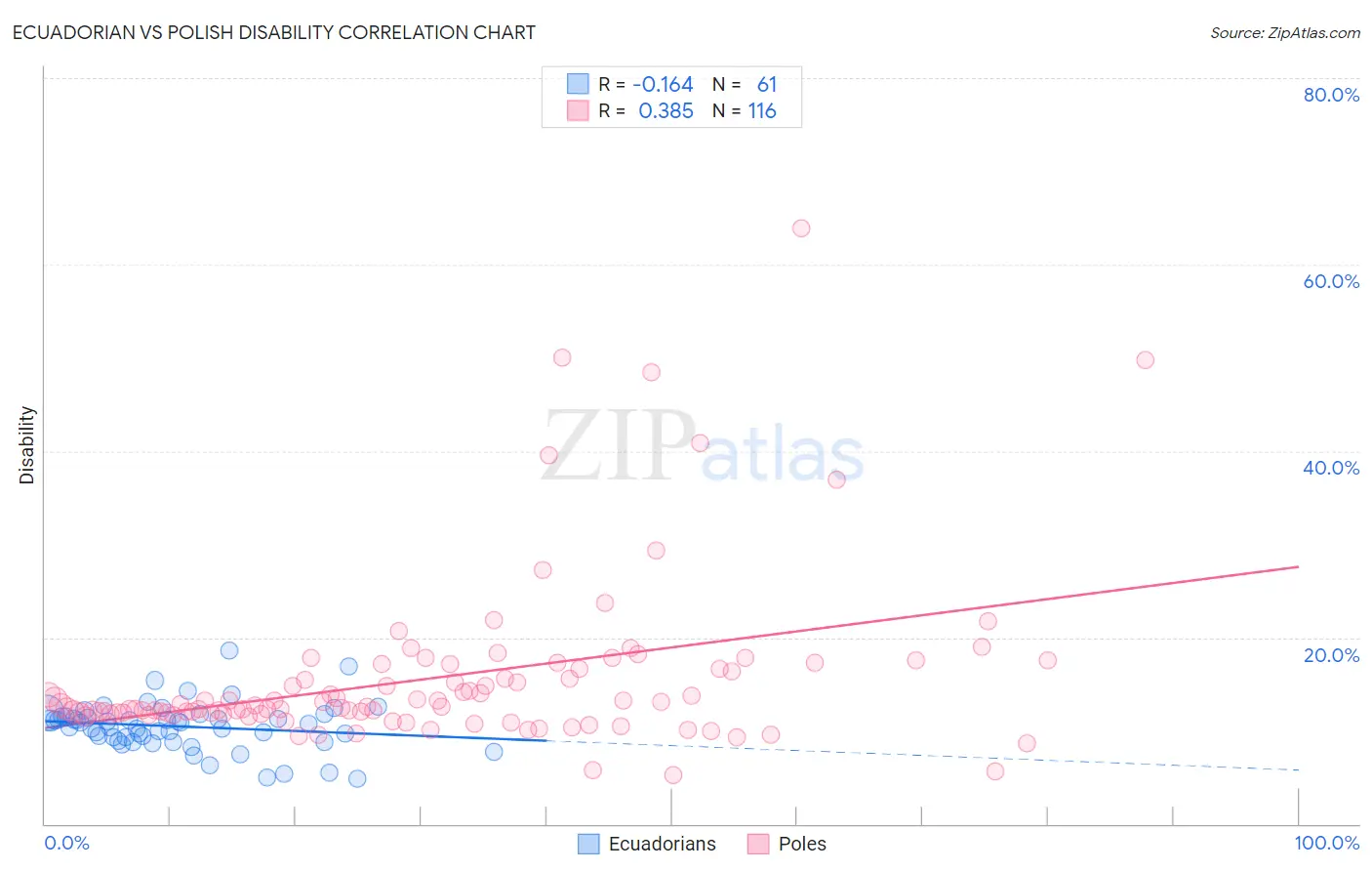 Ecuadorian vs Polish Disability