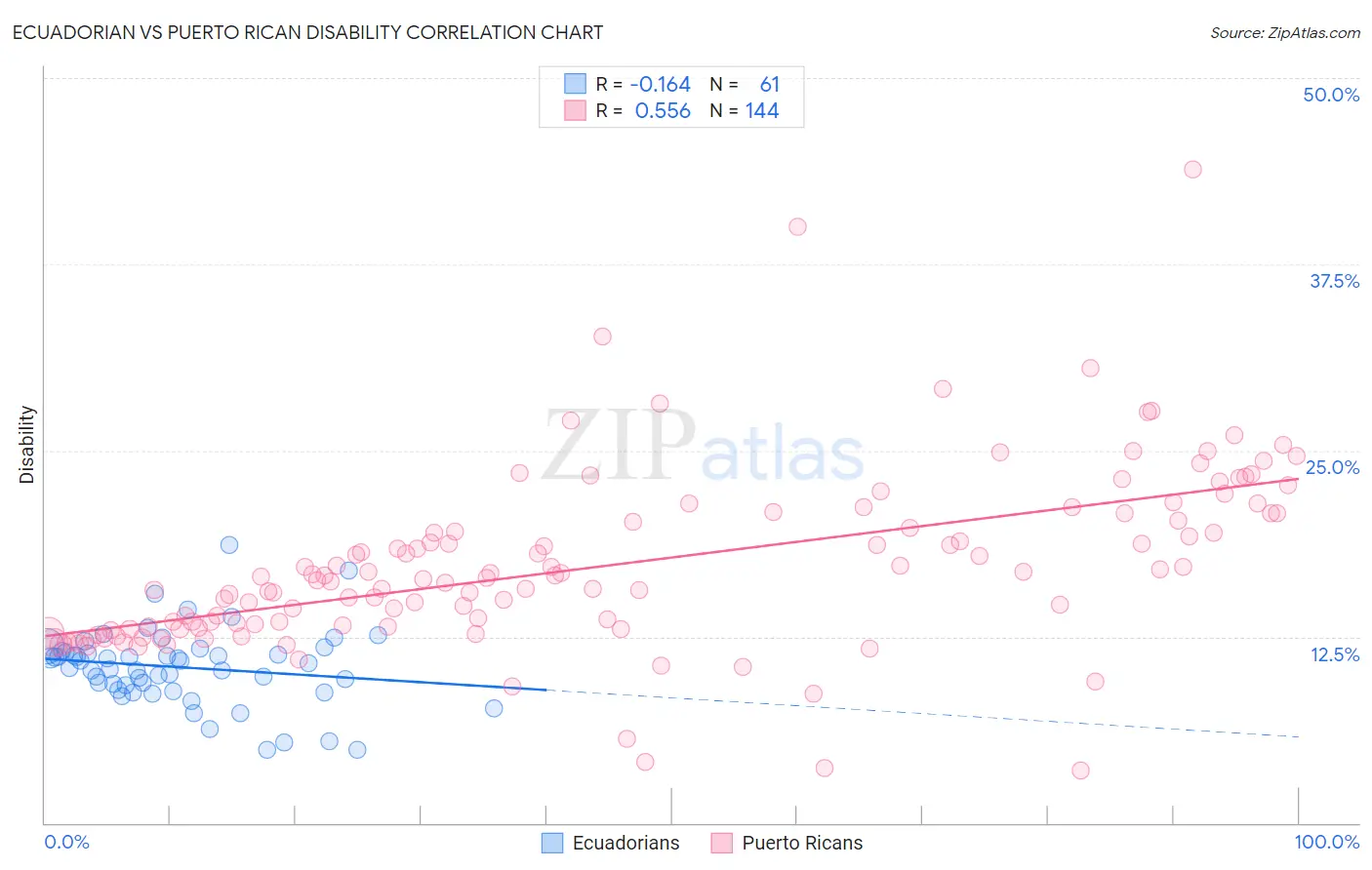 Ecuadorian vs Puerto Rican Disability