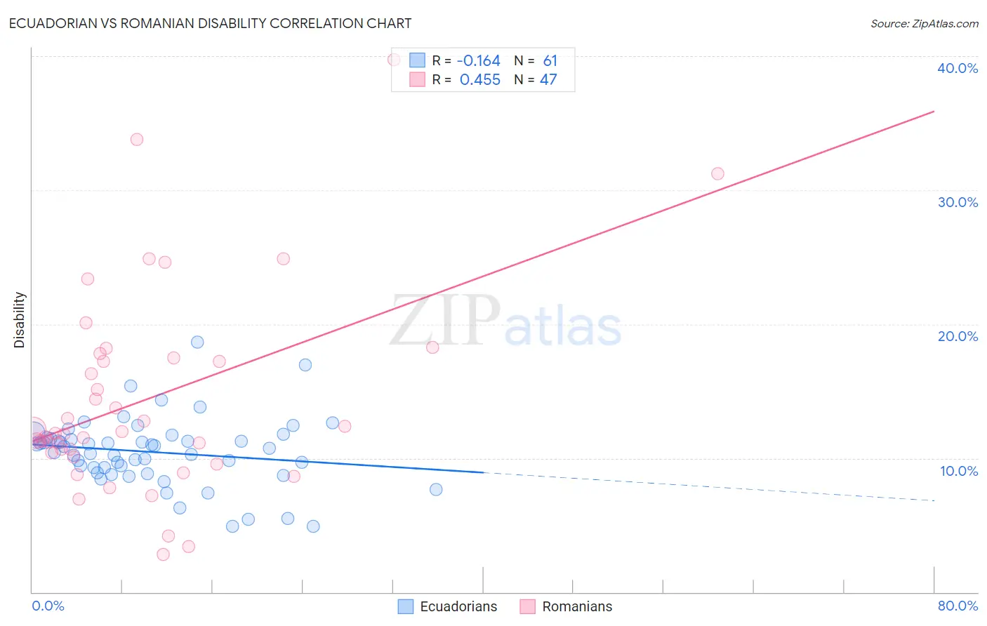 Ecuadorian vs Romanian Disability