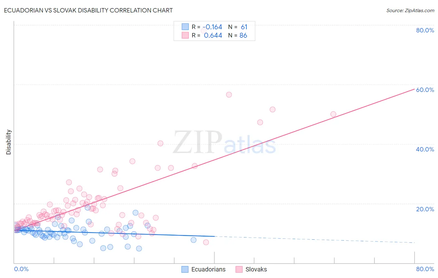 Ecuadorian vs Slovak Disability