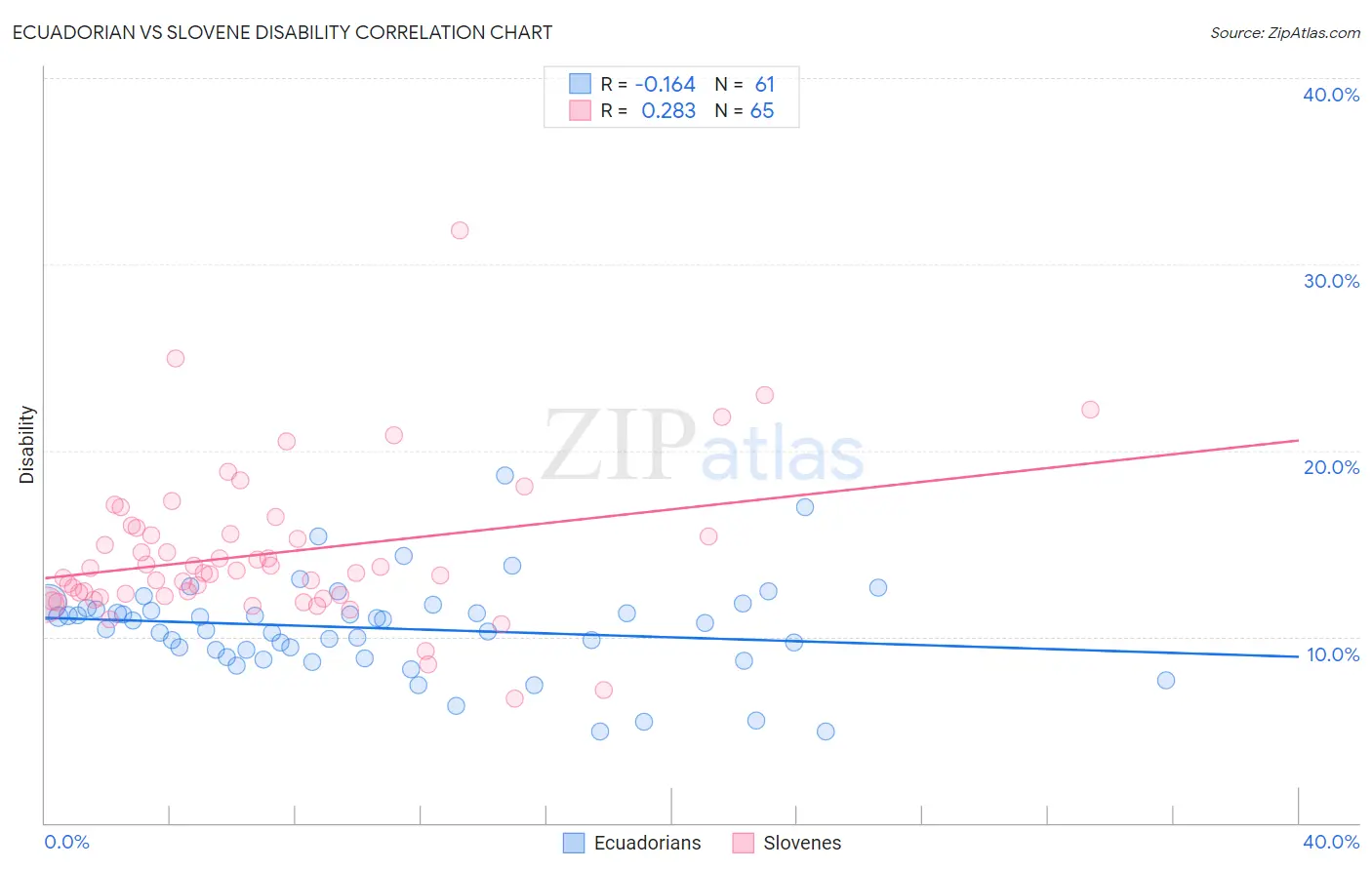 Ecuadorian vs Slovene Disability