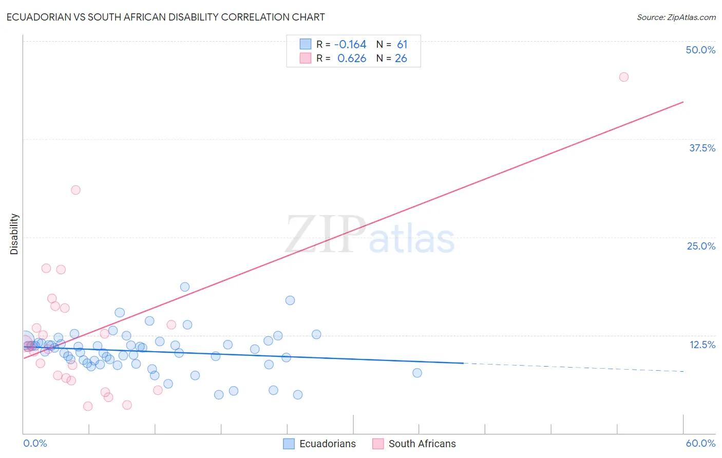Ecuadorian vs South African Disability