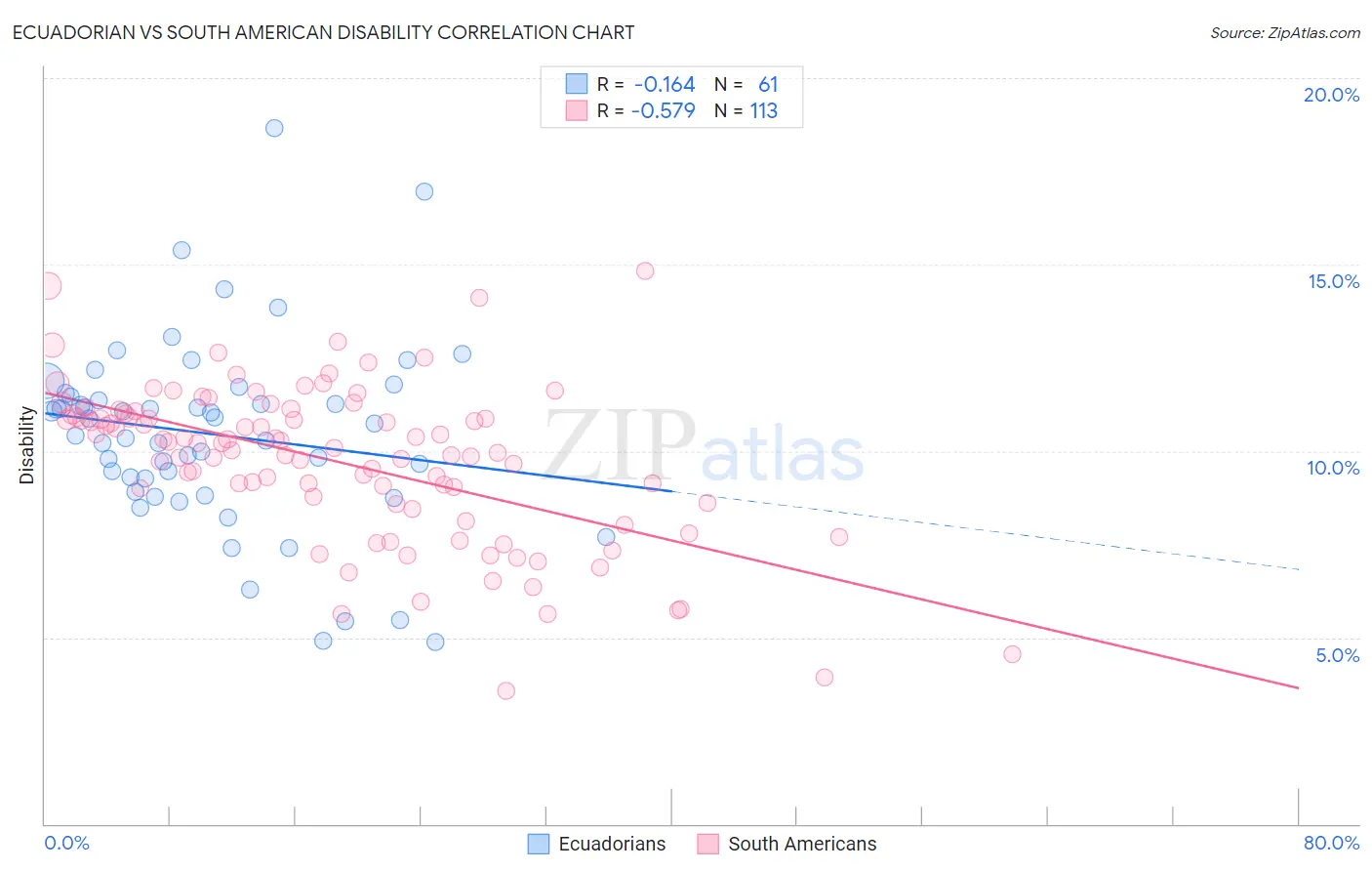 Ecuadorian vs South American Disability