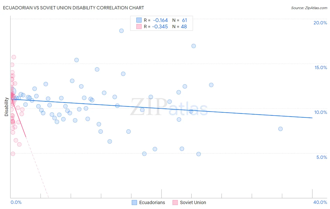 Ecuadorian vs Soviet Union Disability