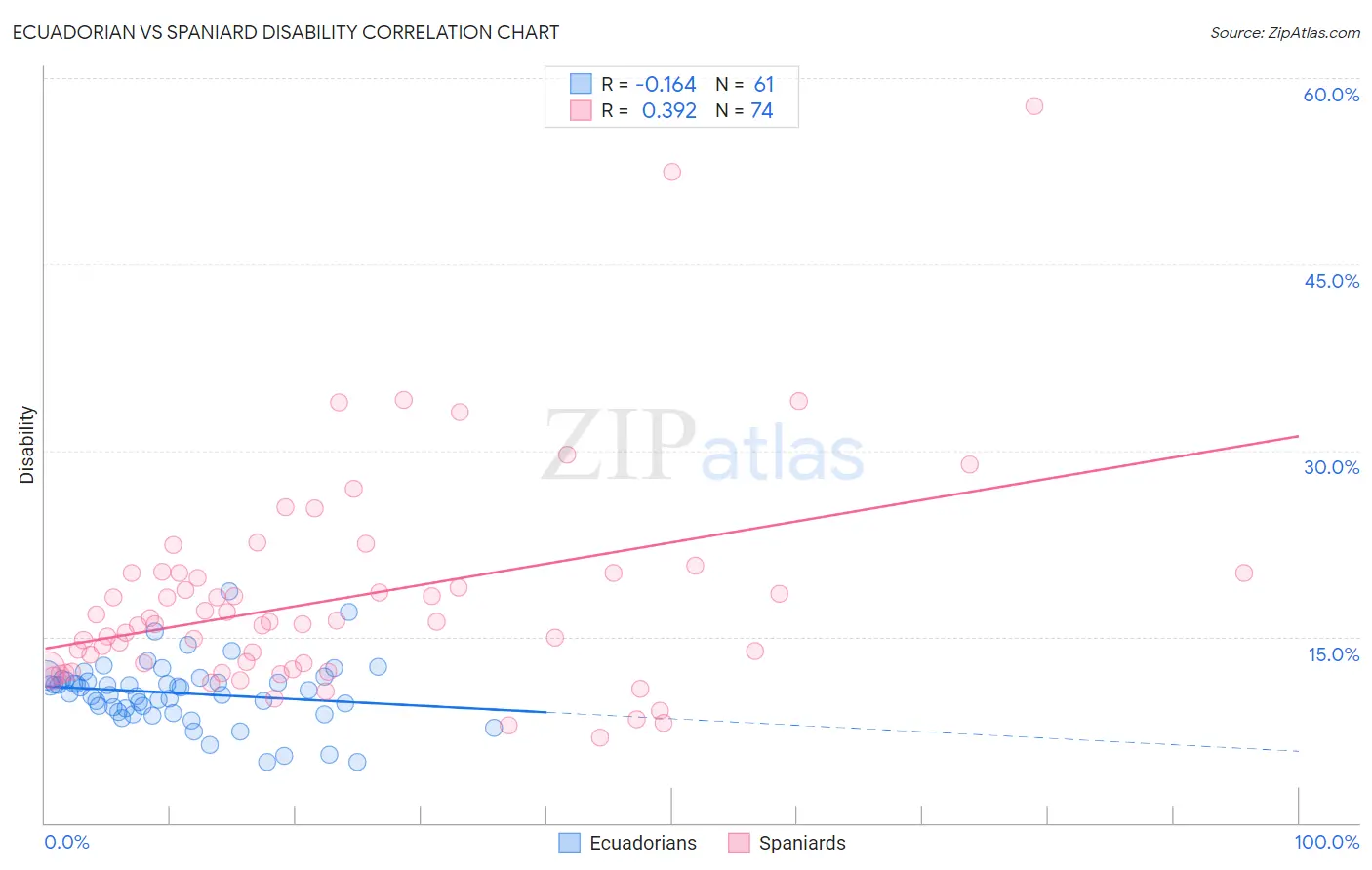 Ecuadorian vs Spaniard Disability