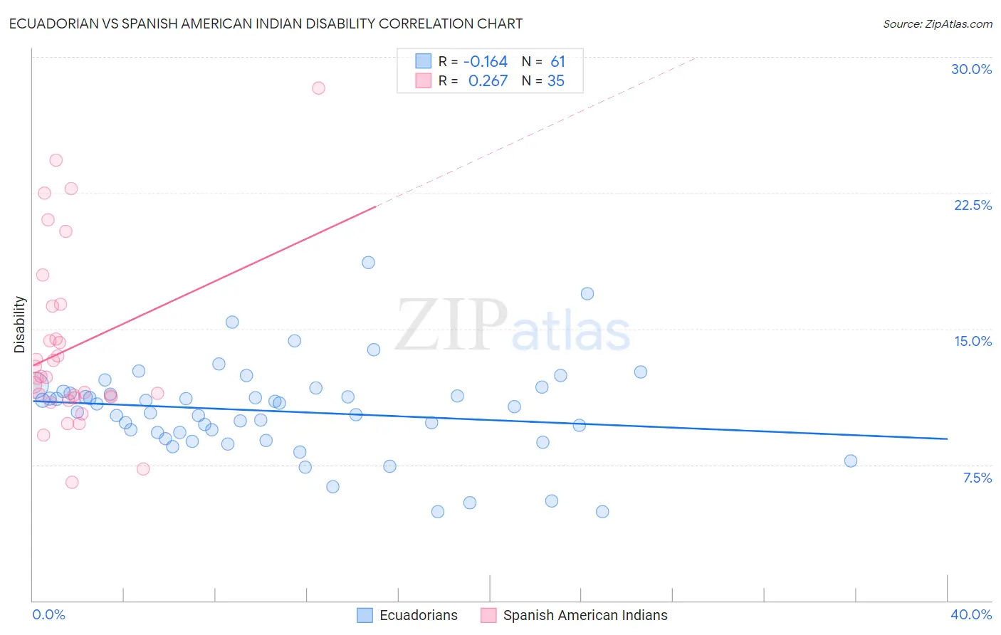 Ecuadorian vs Spanish American Indian Disability