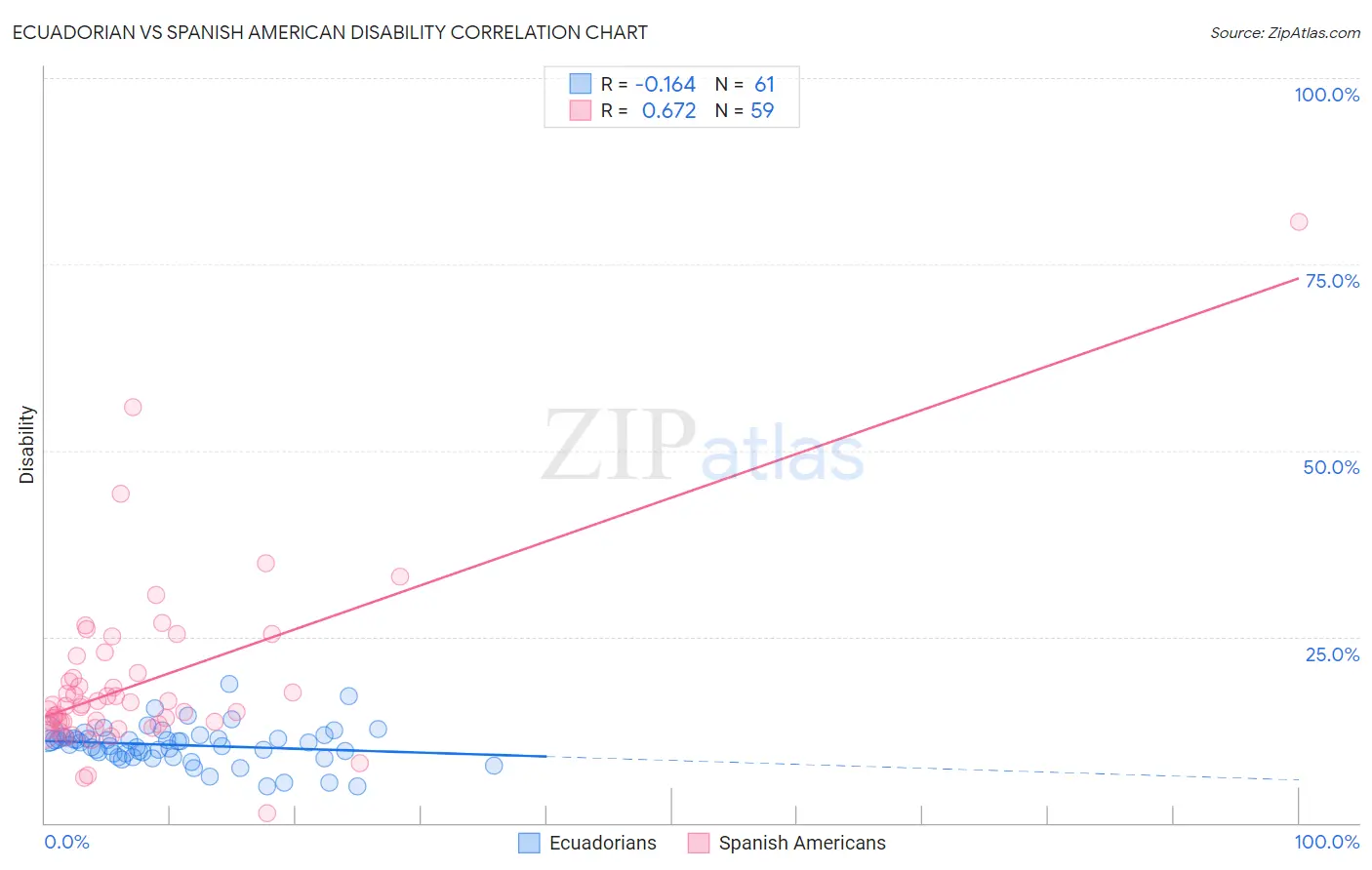 Ecuadorian vs Spanish American Disability