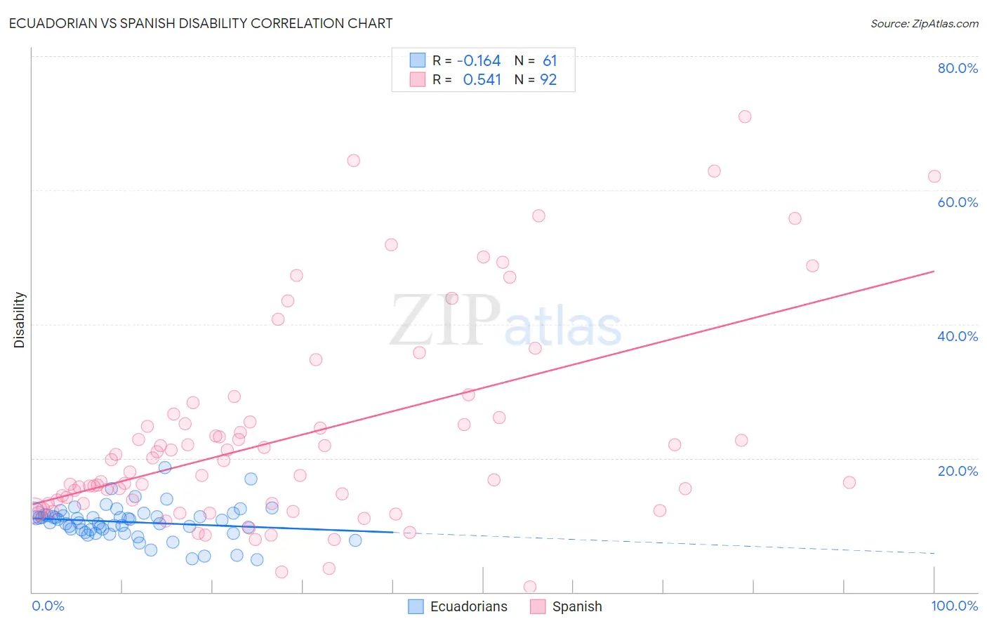 Ecuadorian vs Spanish Disability
