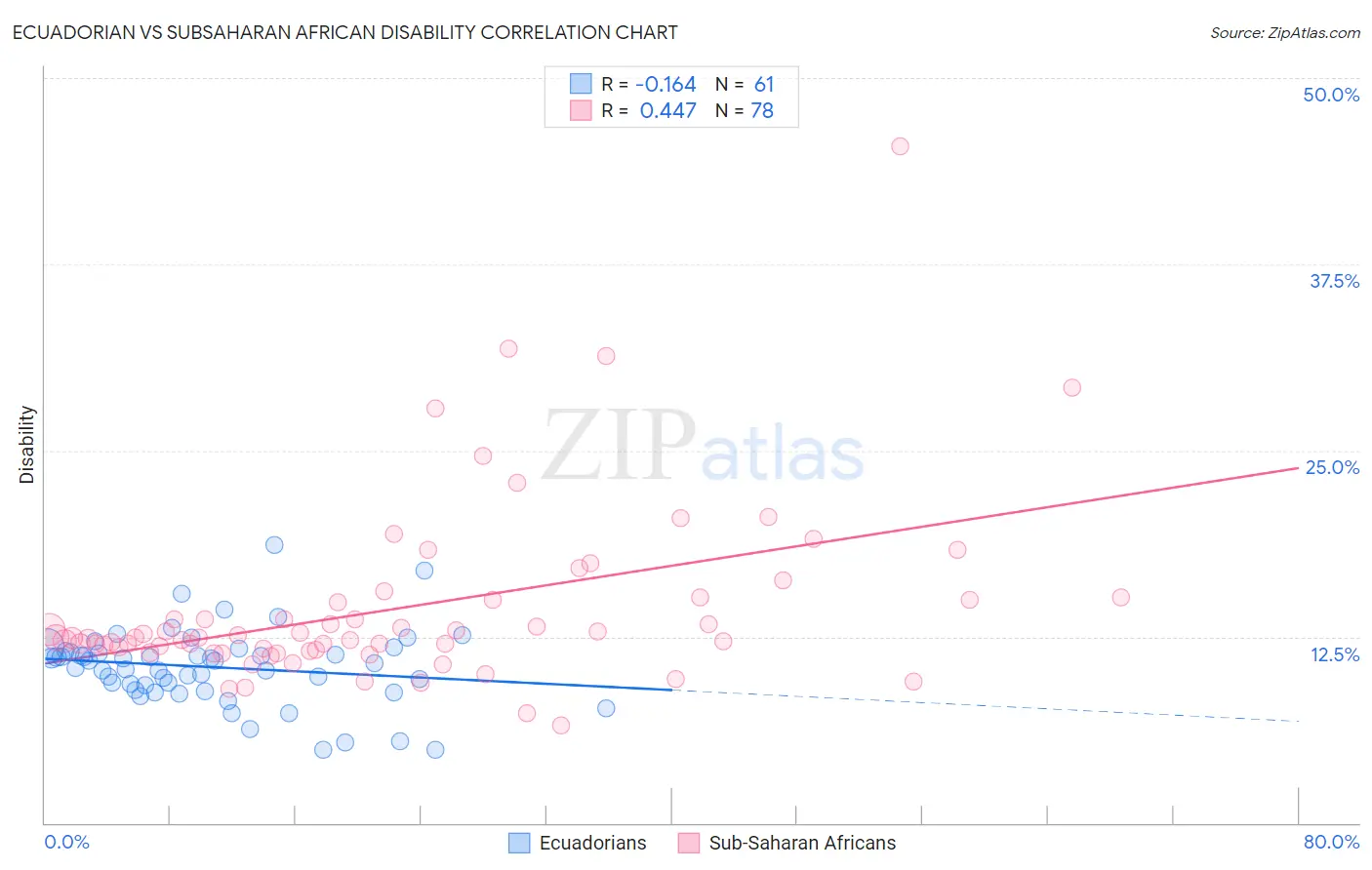 Ecuadorian vs Subsaharan African Disability
