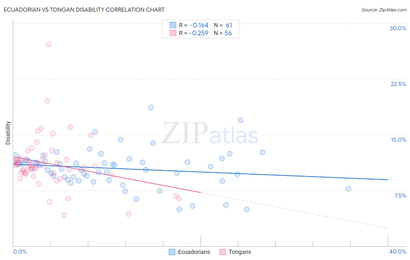 Ecuadorian vs Tongan Disability