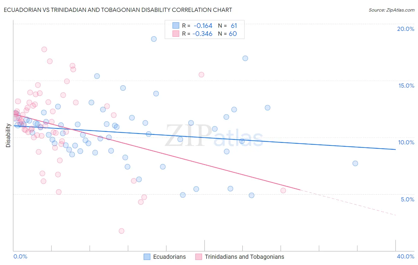 Ecuadorian vs Trinidadian and Tobagonian Disability
