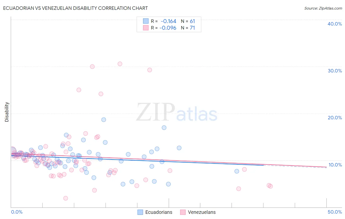 Ecuadorian vs Venezuelan Disability
