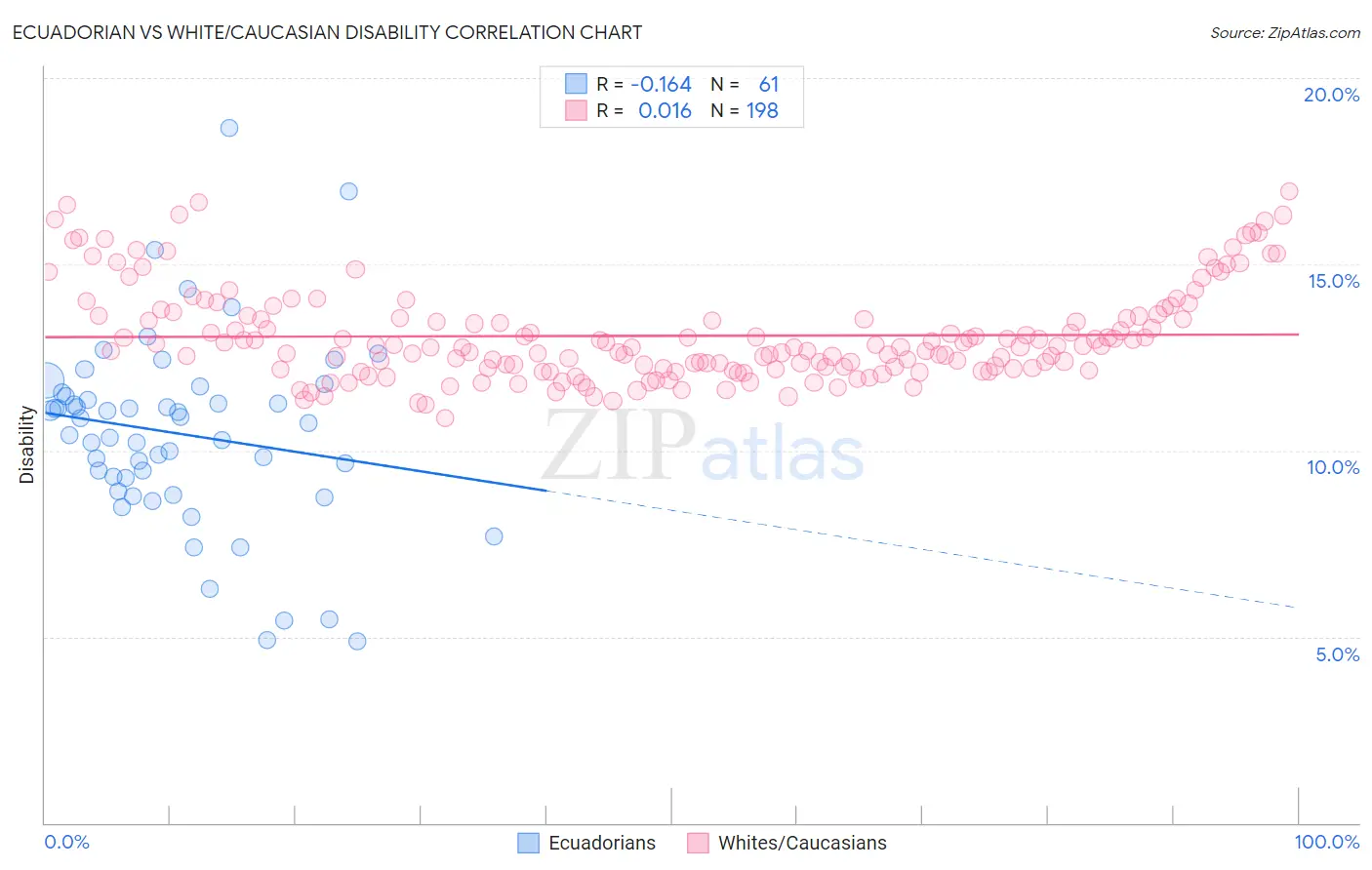 Ecuadorian vs White/Caucasian Disability