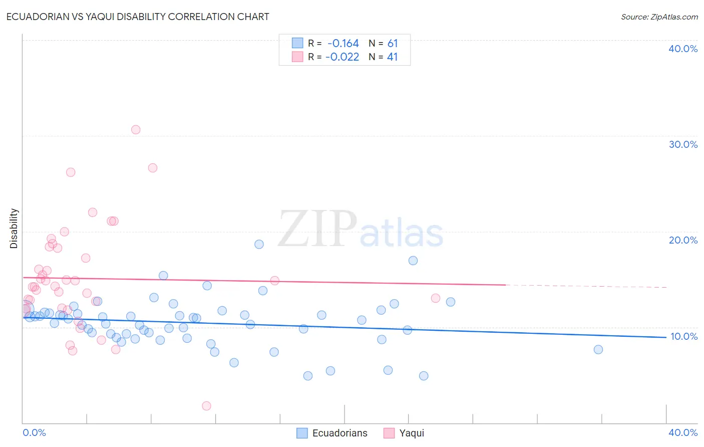 Ecuadorian vs Yaqui Disability
