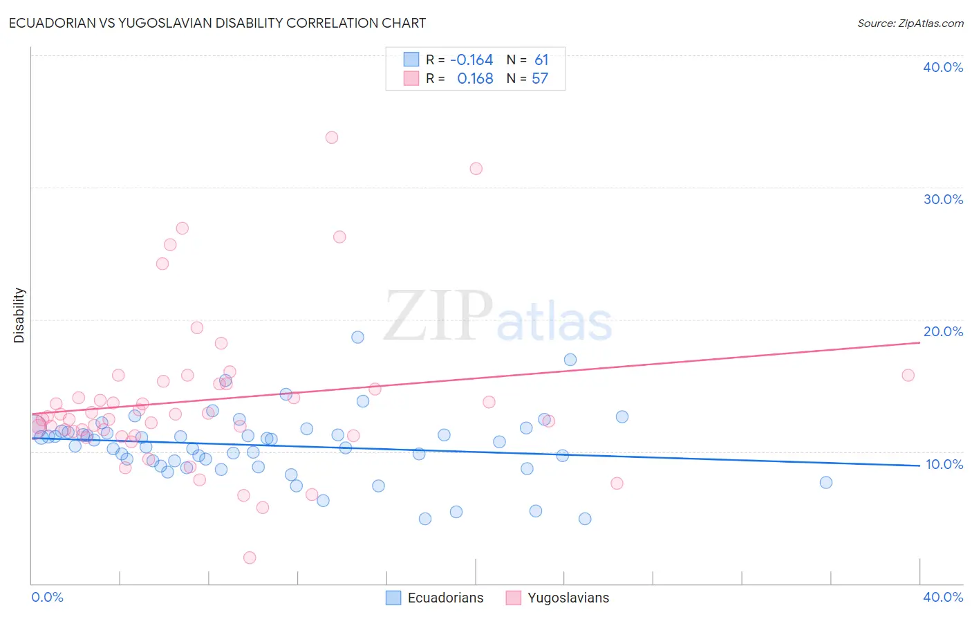Ecuadorian vs Yugoslavian Disability