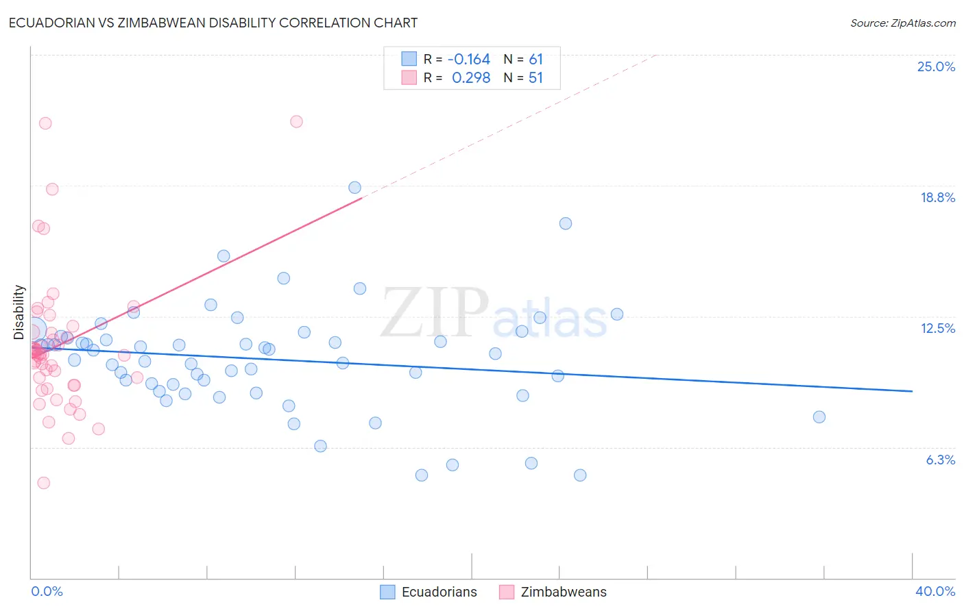 Ecuadorian vs Zimbabwean Disability