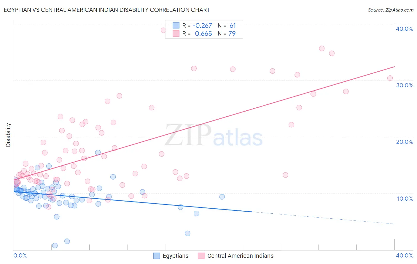 Egyptian vs Central American Indian Disability
