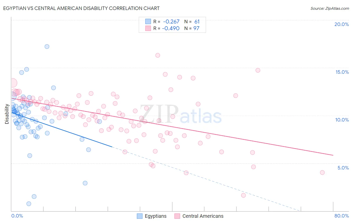 Egyptian vs Central American Disability