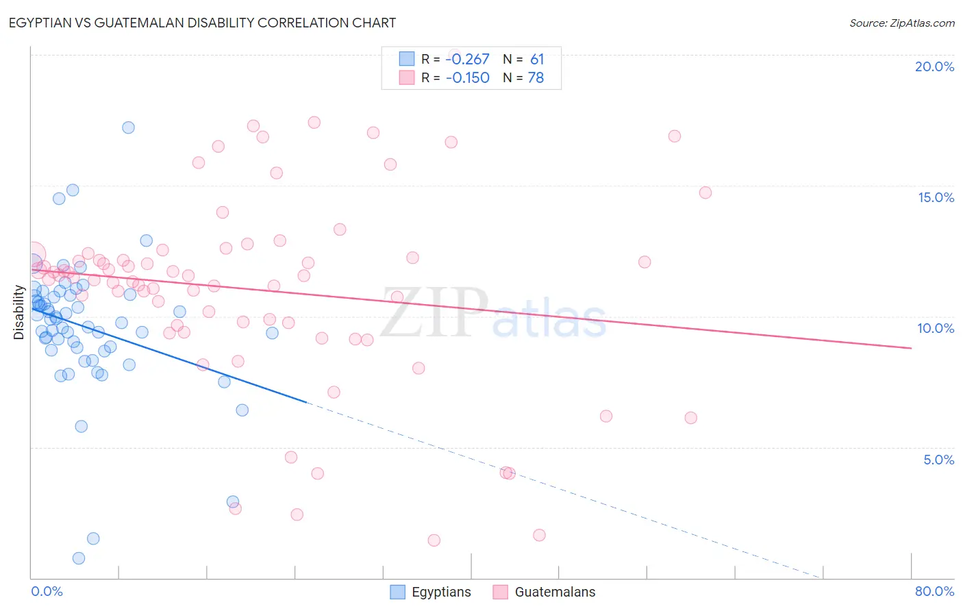 Egyptian vs Guatemalan Disability