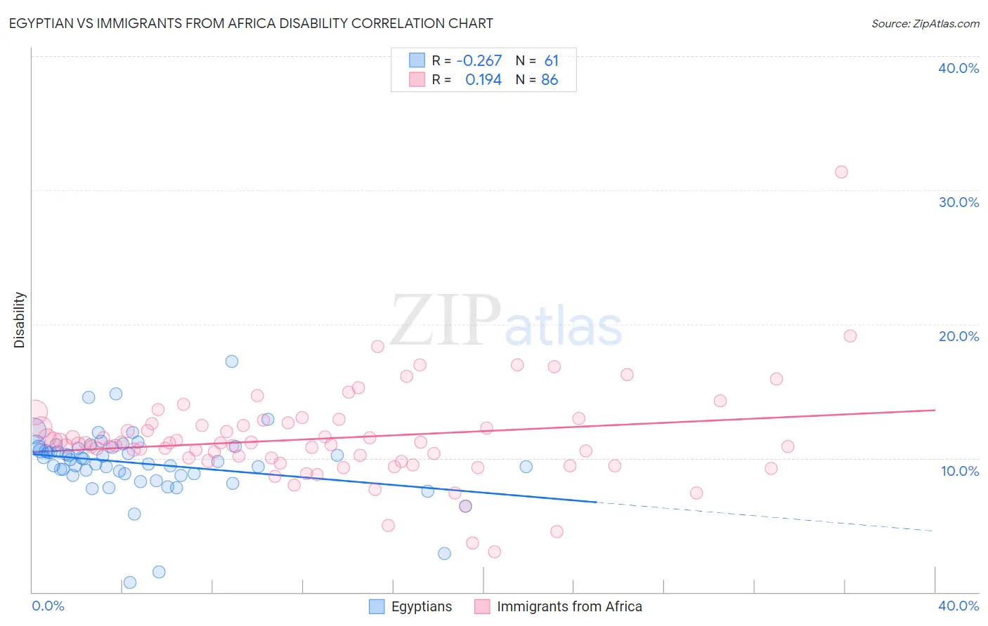 Egyptian vs Immigrants from Africa Disability