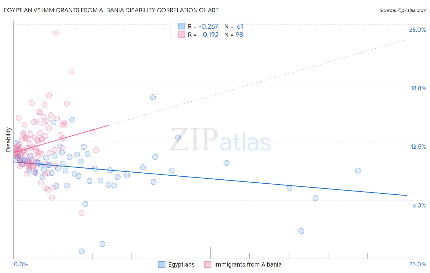 Egyptian vs Immigrants from Albania Disability