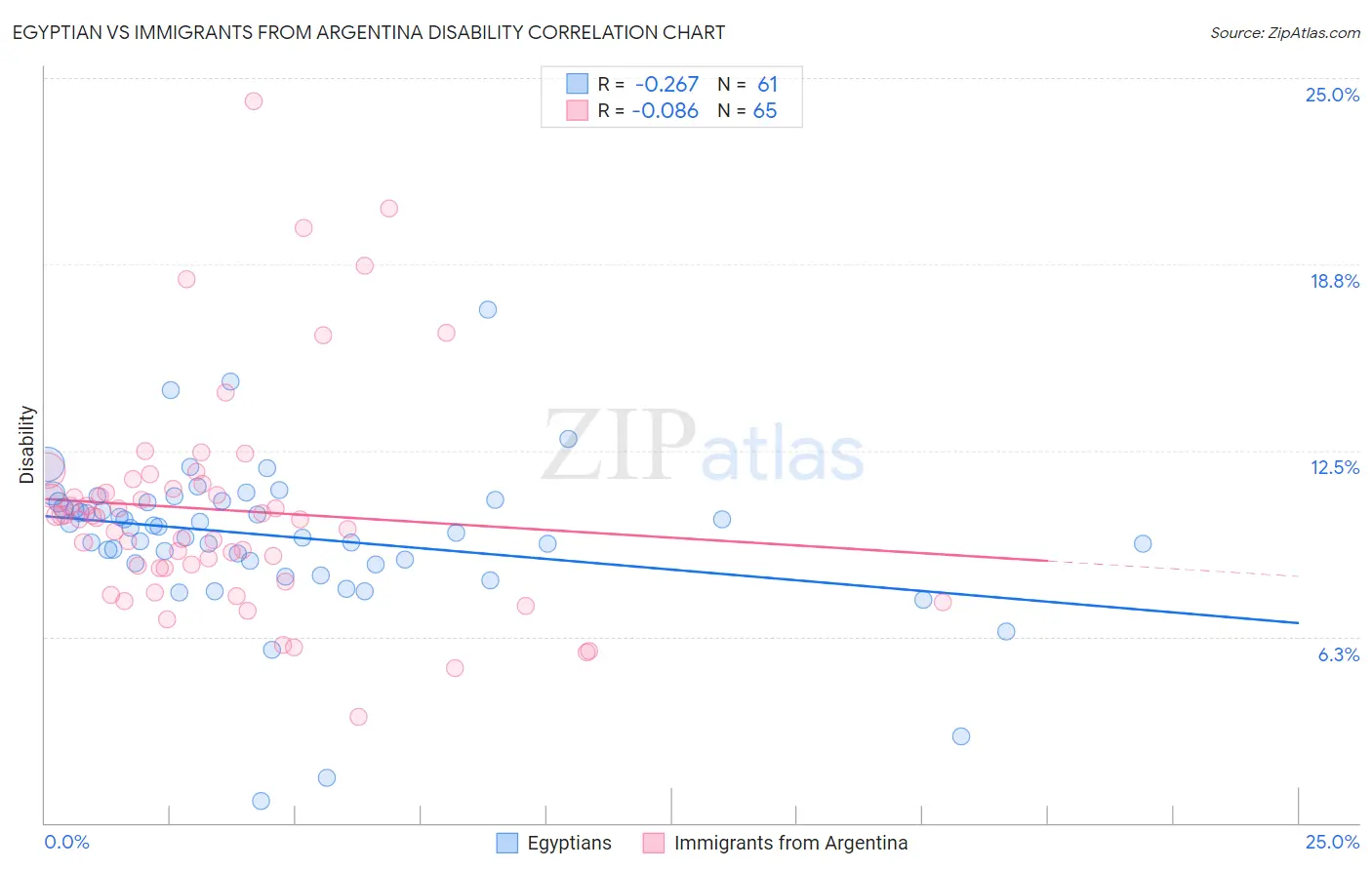 Egyptian vs Immigrants from Argentina Disability