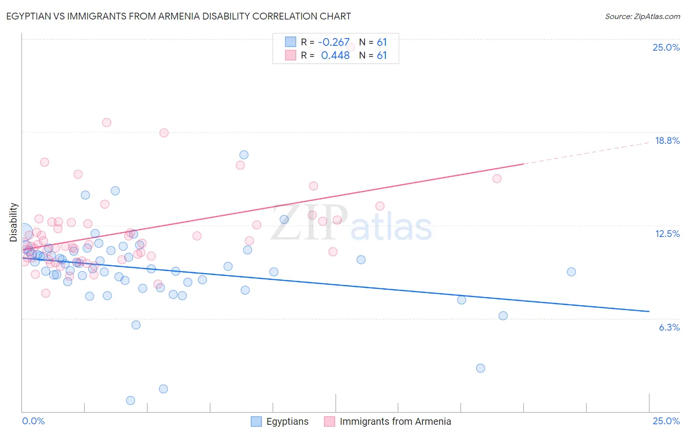 Egyptian vs Immigrants from Armenia Disability