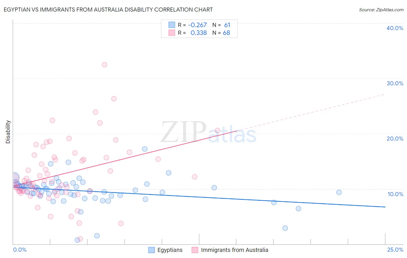 Egyptian vs Immigrants from Australia Disability