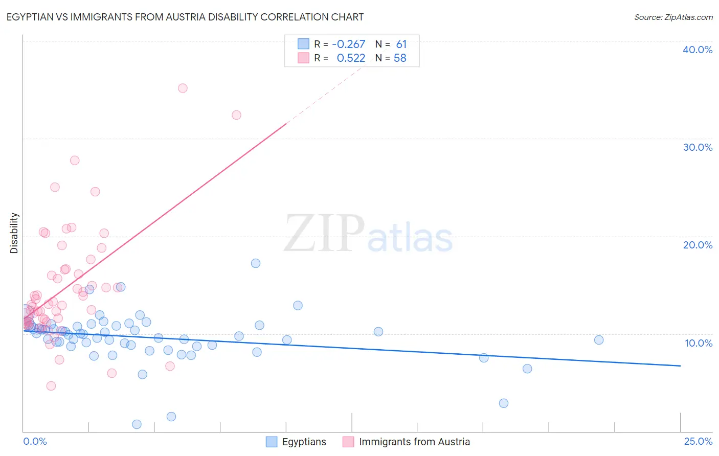 Egyptian vs Immigrants from Austria Disability