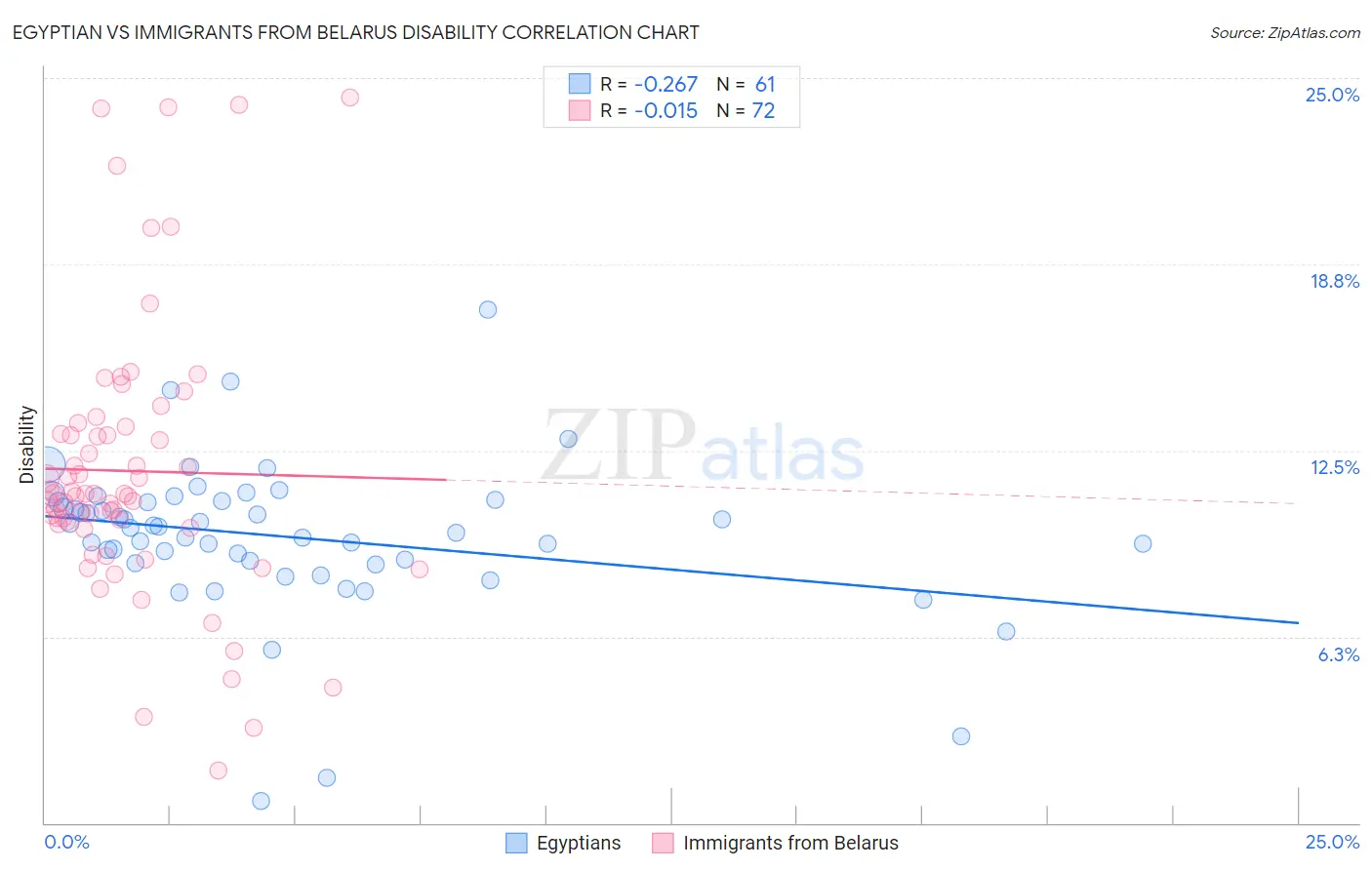 Egyptian vs Immigrants from Belarus Disability