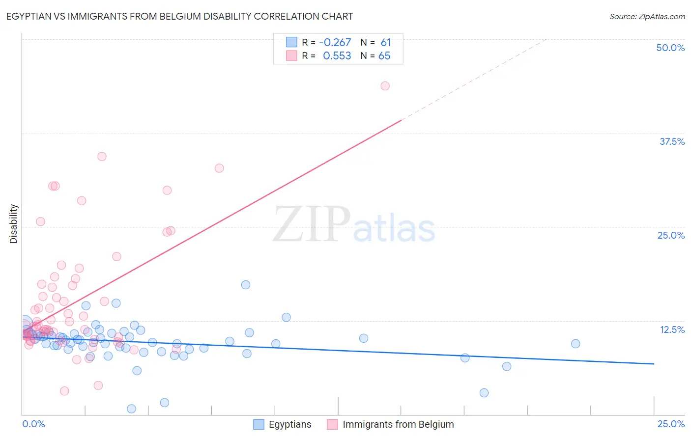 Egyptian vs Immigrants from Belgium Disability